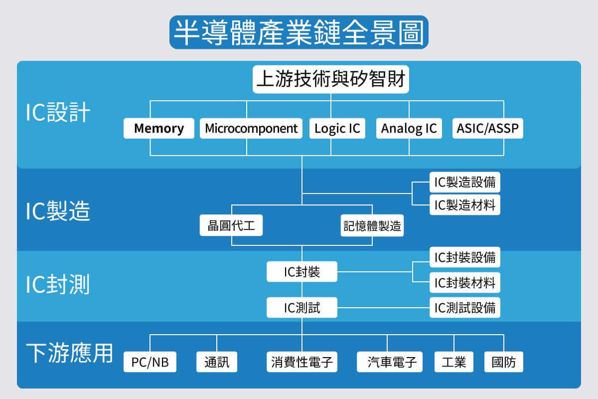半導體產業鏈全景圖